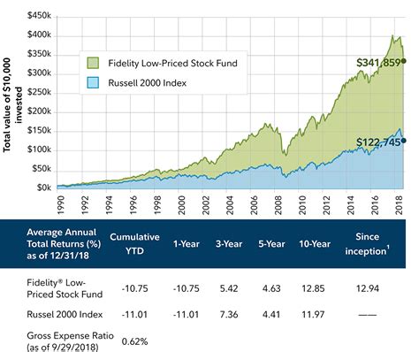 verizon stock fund fidelity.